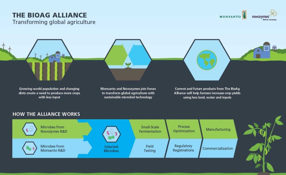 Novozymes, Monsanto Complete Closing Of The BioAg Alliance