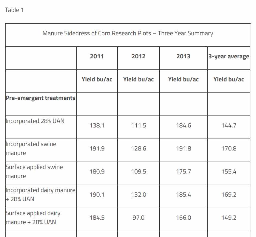 Table 1 Manure sidedress of Corn