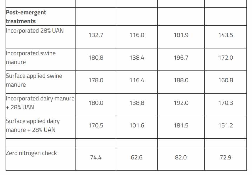 Table 1 continued Manure sidedress of Corn