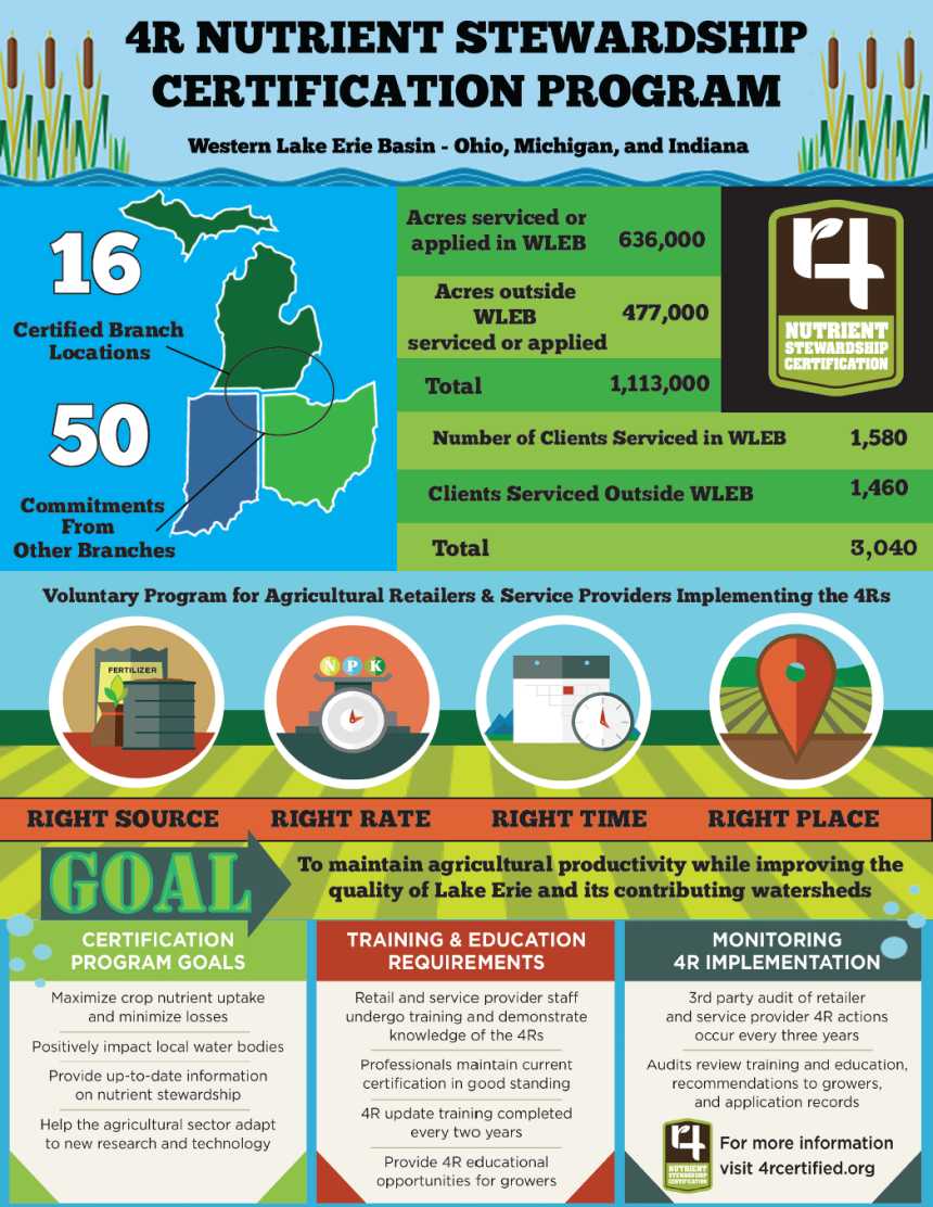 New Agriculture Practices Being Standardized One Year After Toledo Water Crisis