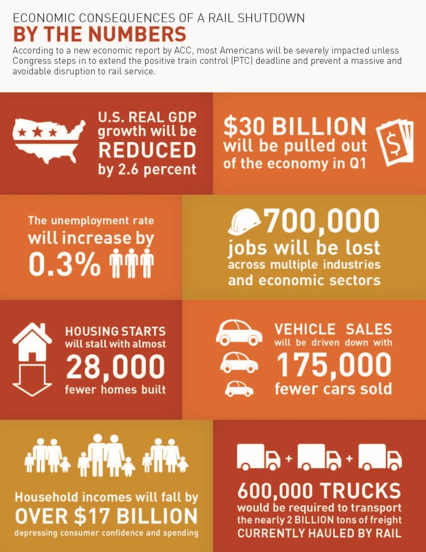 PTC Rail Shutdown by the Numbers infographic