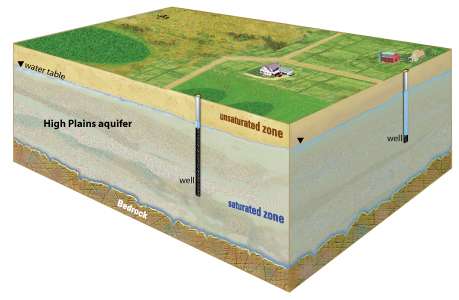 Study: High Plains Aquifer Overall Usage In Decline