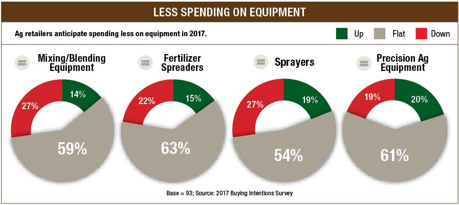 Equiment buying intention chart