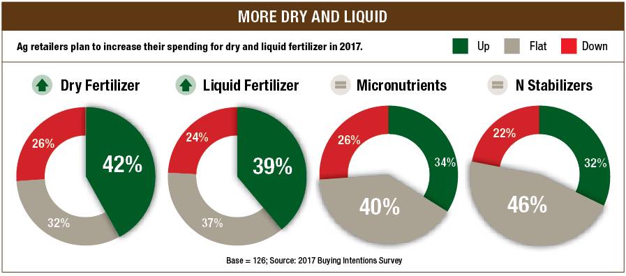Fertilizer Buying intention chart