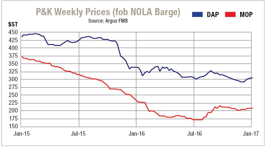 P&K Weekly Prices Chart