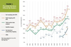 Figure 1 Precision Ag Survey