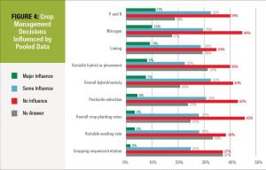 Figure 4 Precision Ag Survey