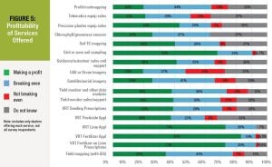 Figure 5 Precision Ag Survey