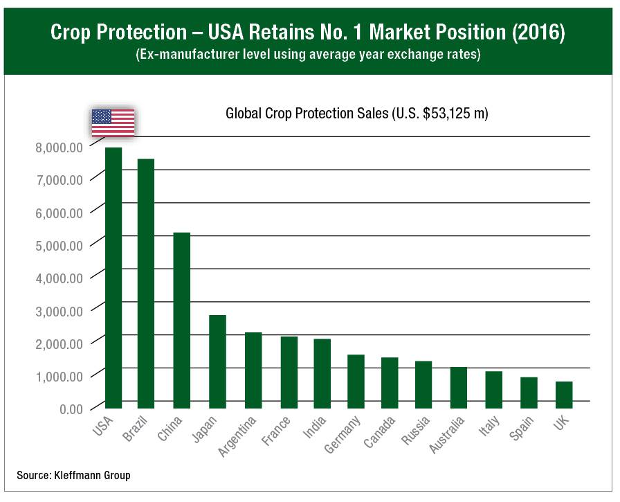 In Crop Protection, America First