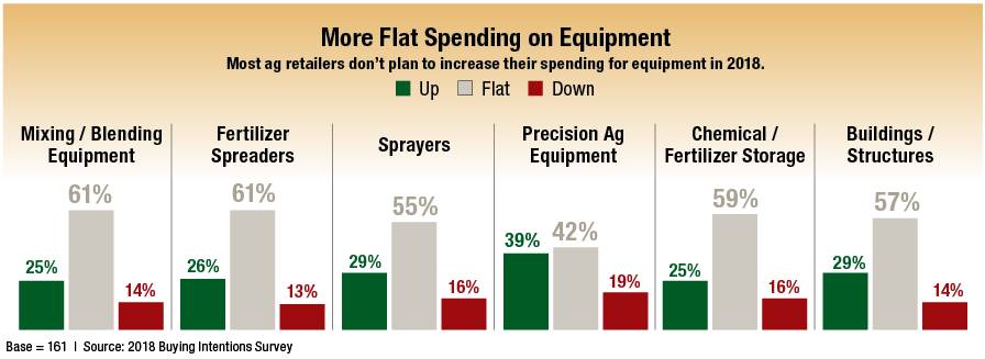 2018 Buying Intentions Survey: Good News for Fertilizer and Crop Protection; Flatness Elsewhere