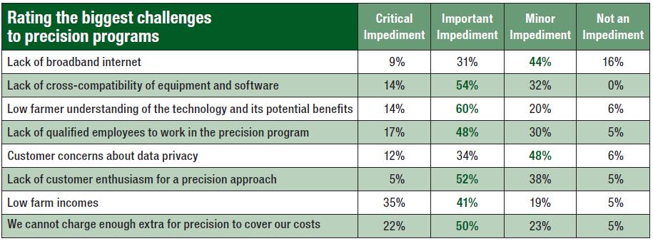 Rating-the-biggest-challenges-table