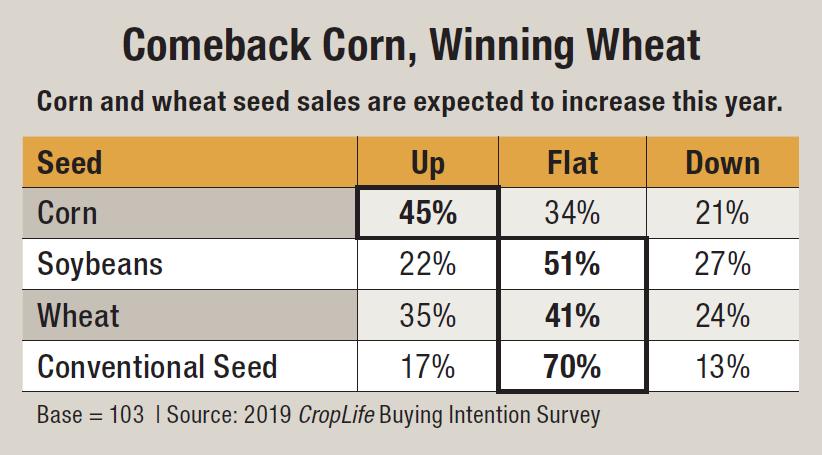 Where Ag Retailers Plan to Spend Their Money in 2019
