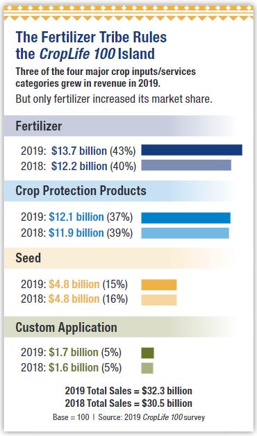 CropLife 100 chart