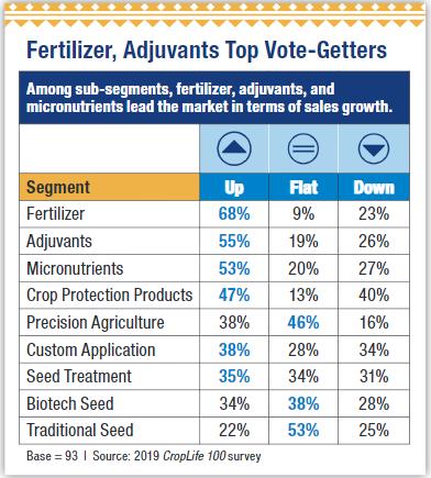 CropLife 100 chart