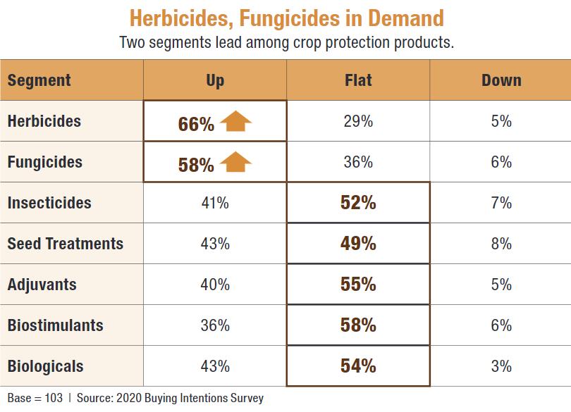 Crop Protection Buying Intention