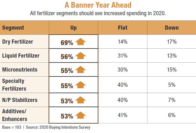 Fertilizer Buying Intention