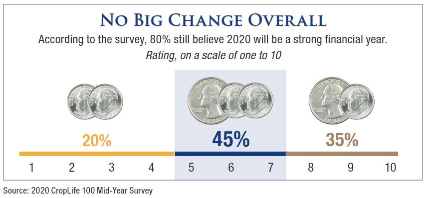 No Big Change Overall