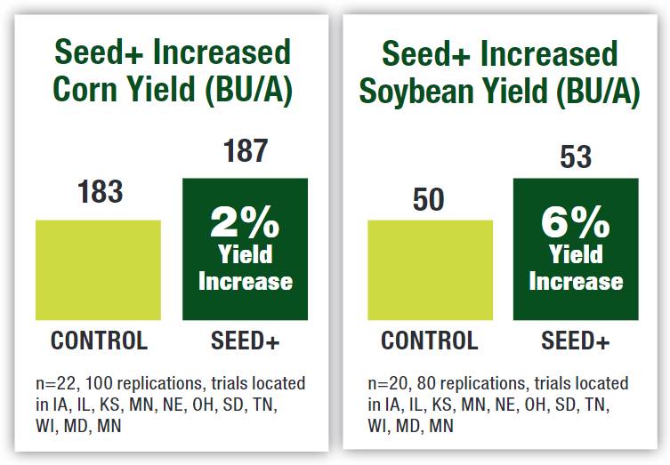 Verdesian trials show its new product’s ROI.