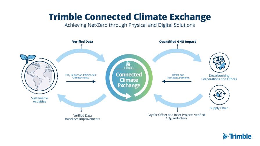 Trimble Announces Carbon Marketplace to Help Farmers Benefit from Sustainable Farming