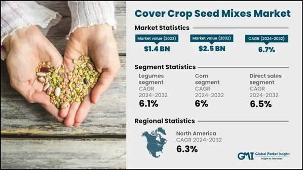 Agricultural Sustainability Boom Pushes Cover Crop Seed Mixes Market to New Heights
