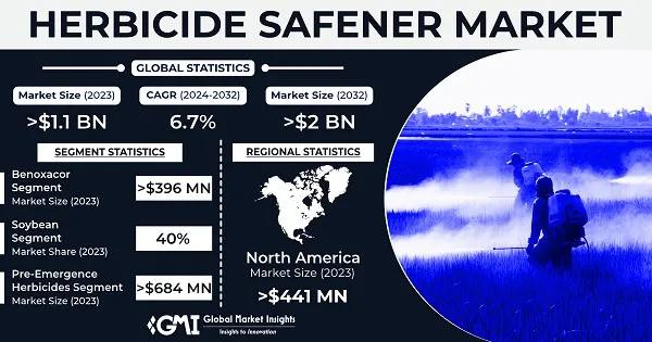 Future of Crop Safety: Herbicide Safener Market Set for Major Expansion