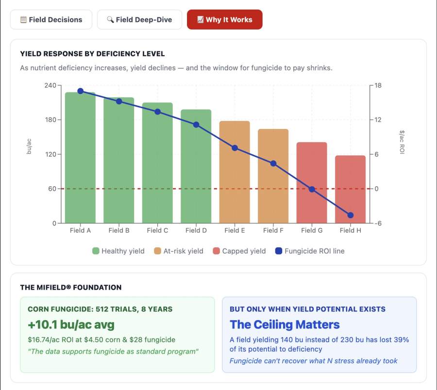 myFS Agronomy’s AI feature allows agronomists to show growers how yield will perform based upon crop input use. Photo courtesy of GROWMARK