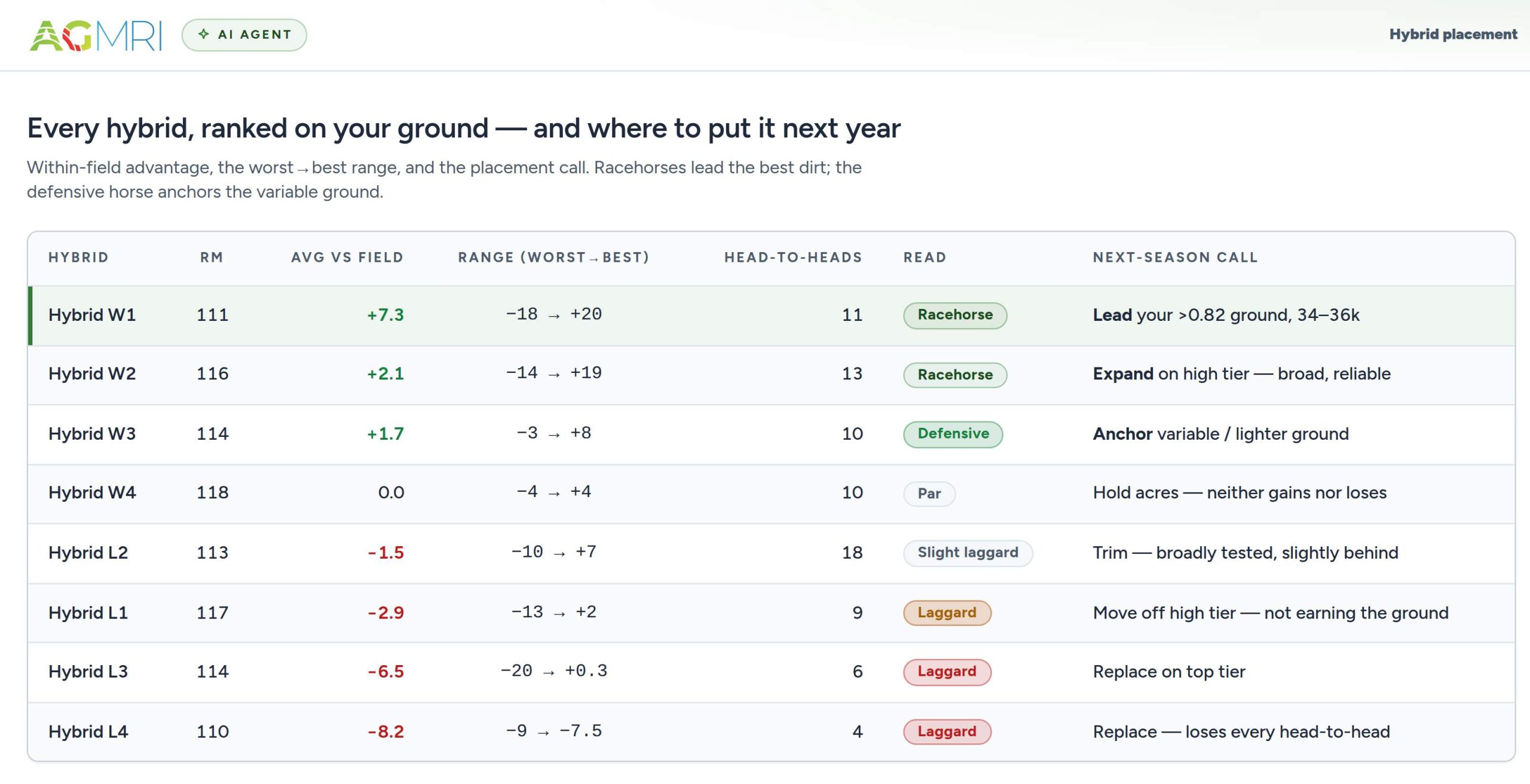 AGMRI AI Agent Now in Use for Field-Level Agronomic Decisions