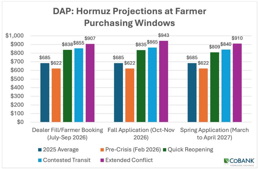 DAP Hormuz Chart Credit CoBank