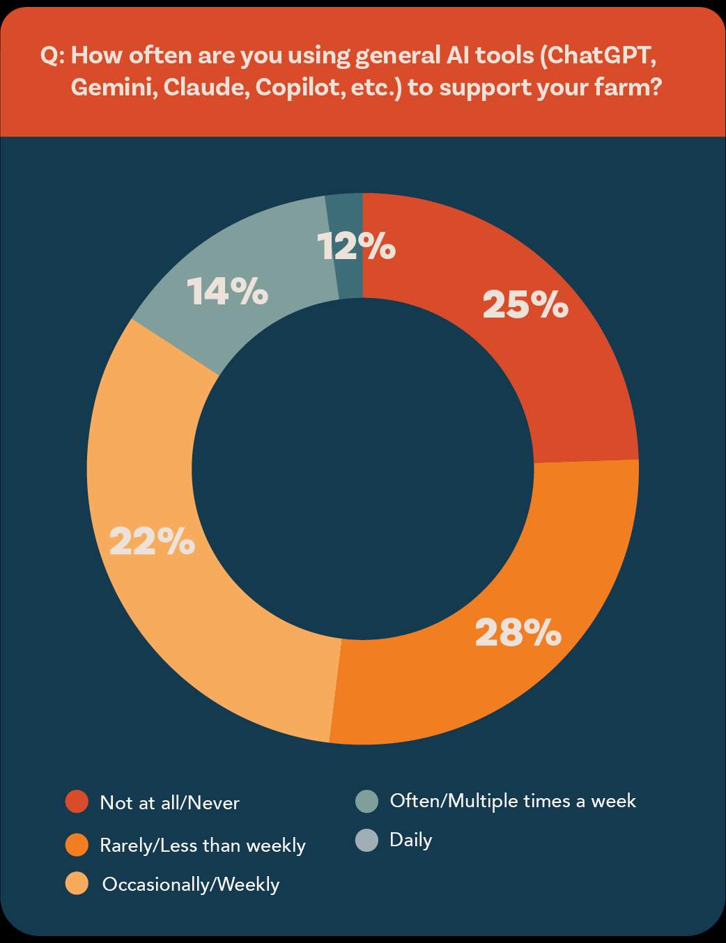 Farm and ranch AI use is in an experimental phase, according to MorganMyers’ 2026 survey. 